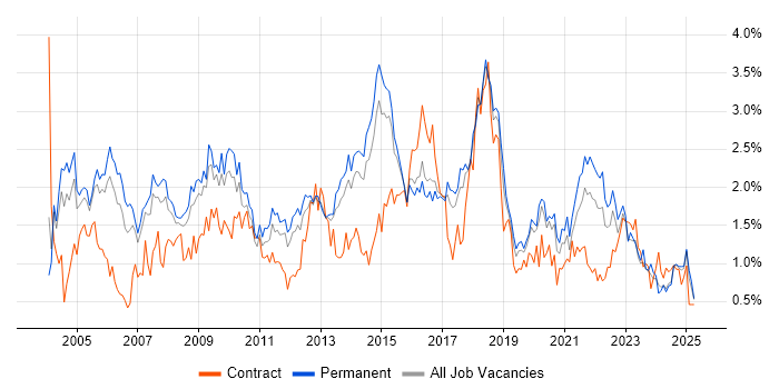 Job vacancy trend for Relational Database in Birmingham