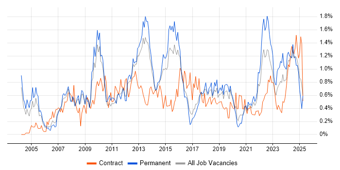 Job vacancy trend for Release Management in Birmingham Job vacancy trend for Release Management in Birmingham