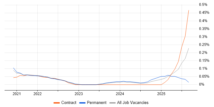 Release Train job vacancy trend in Birmingham