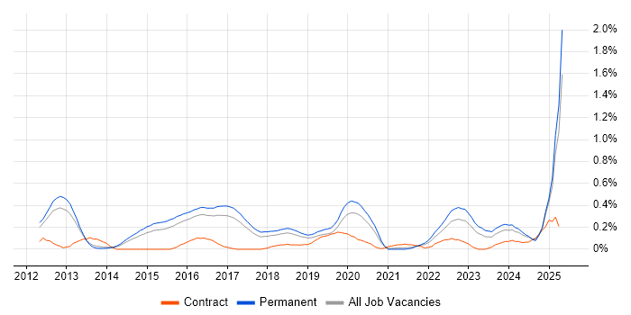 Job vacancy trend for Remediation Plan in Birmingham Job vacancy trend for Remediation Plan in Birmingham
