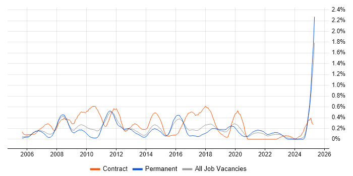 Job vacancy trend for Remedy ITSM in Birmingham Job vacancy trend for Remedy ITSM in Birmingham