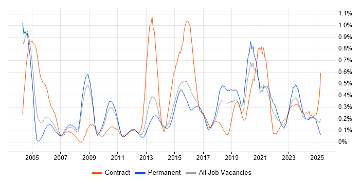 Job vacancy trend for Remote Desktop in Birmingham