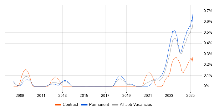 Job vacancy trend for Renewable Energy in Birmingham