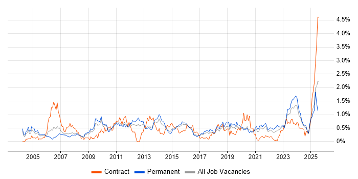 Job vacancy trend for Replication in Birmingham Job vacancy trend for Replication in Birmingham