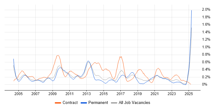 Job vacancy trend for Report Analyst in Birmingham Job vacancy trend for Report Analyst in Birmingham