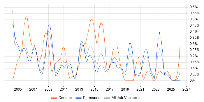 Report Developer job vacancy trend in Birmingham