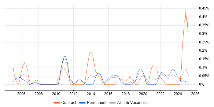 Job vacancy trend for Report Manager in Birmingham
