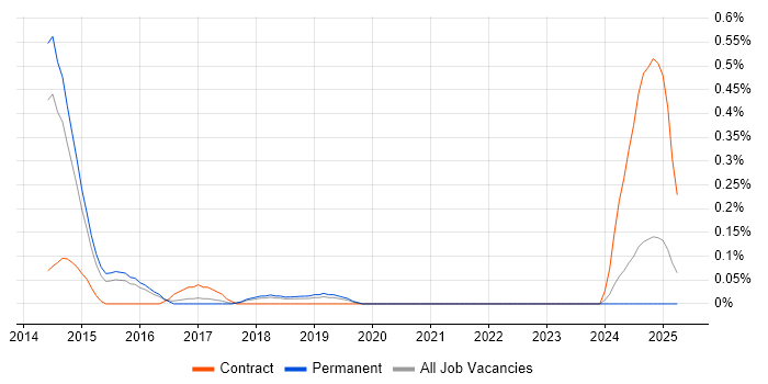 Job vacancy trend for RequireJS in Birmingham