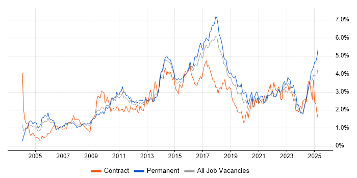 Job vacancy trend for Requirements Gathering in Birmingham Job vacancy trend for Requirements Gathering in Birmingham