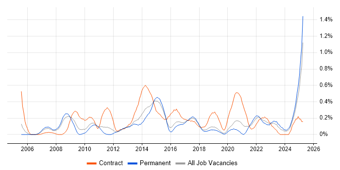 Job vacancy trend for Requirements Management in Birmingham Job vacancy trend for Requirements Management in Birmingham