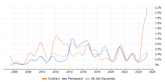 Job vacancy trend for Requirements Workshops in Birmingham