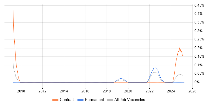 Job vacancy trend for Resilience Manager in Birmingham