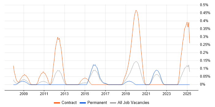 Job vacancy trend for Resilience Testing in Birmingham
