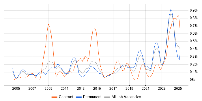 Job vacancy trend for Resource Allocation in Birmingham Job vacancy trend for Resource Allocation in Birmingham