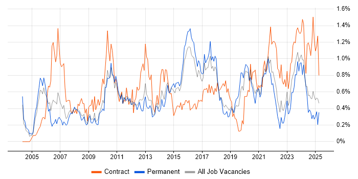 Job vacancy trend for Resource Management in Birmingham Job vacancy trend for Resource Management in Birmingham