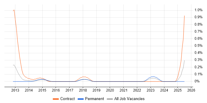 Job vacancy trend for ResourceLink in Birmingham Job vacancy trend for ResourceLink in Birmingham
