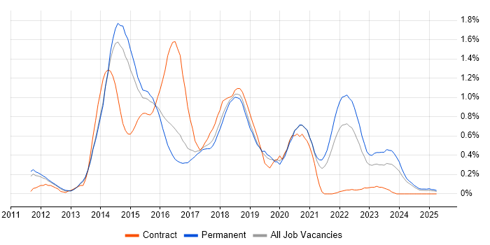 Job vacancy trend for Responsive Web Design in Birmingham Job vacancy trend for Responsive Web Design in Birmingham