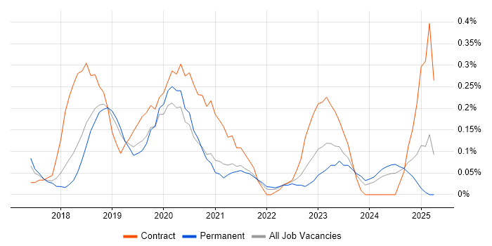 Job vacancy trend for REST Assured in Birmingham Job vacancy trend for REST Assured in Birmingham