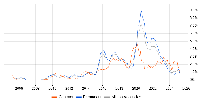 Job vacancy trend for REST in Birmingham Job vacancy trend for REST in Birmingham