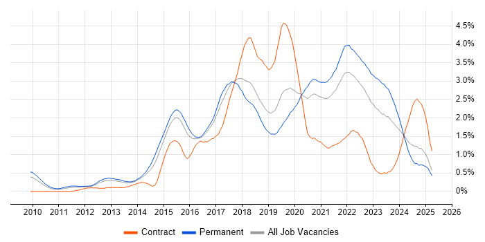 Job vacancy trend for RESTful in Birmingham Job vacancy trend for RESTful in Birmingham