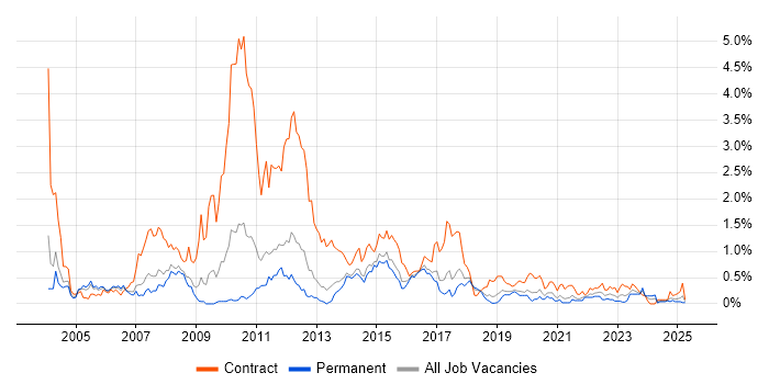 Job vacancy trend for Retail Banking in Birmingham