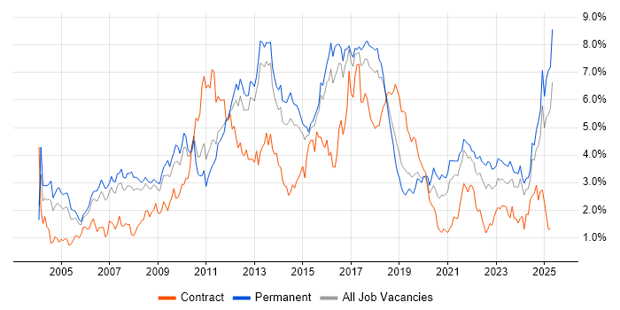 Job vacancy trend for Retail in Birmingham Job vacancy trend for Retail in Birmingham