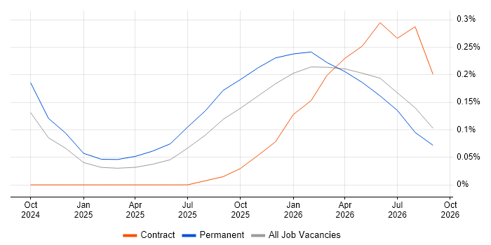 Retrieval-Augmented Generation job vacancy trend in Birmingham