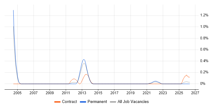 Revenue Assurance job vacancy trend in Birmingham