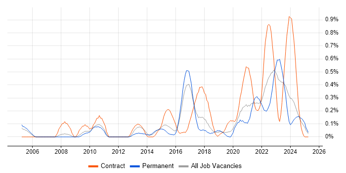 Job vacancy trend for Reverse Engineering in Birmingham Job vacancy trend for Reverse Engineering in Birmingham