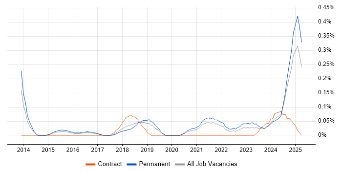 Job vacancy trend for Revit in Birmingham Job vacancy trend for Revit in Birmingham