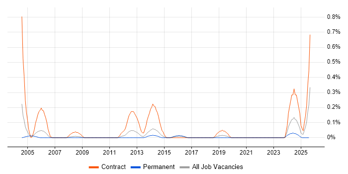 Job vacancy trend for RF Engineer in Birmingham