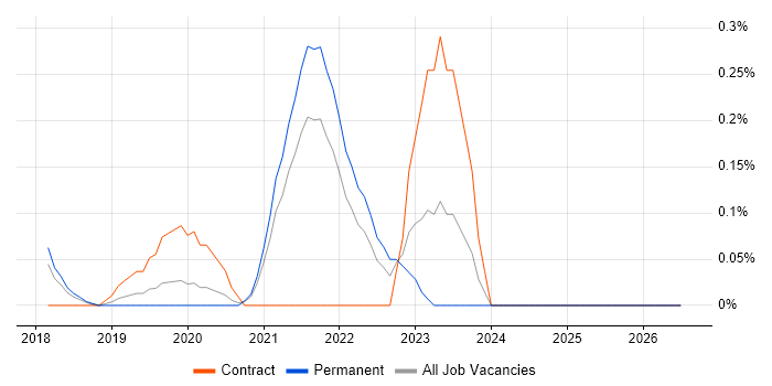 Ribbon job vacancy trend in Birmingham