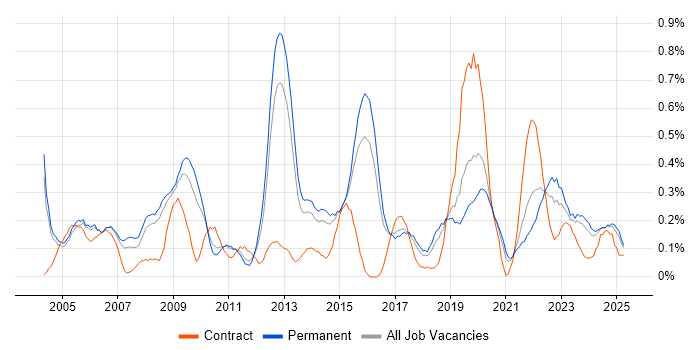 Job vacancy trend for Risk Analysis in Birmingham Job vacancy trend for Risk Analysis in Birmingham