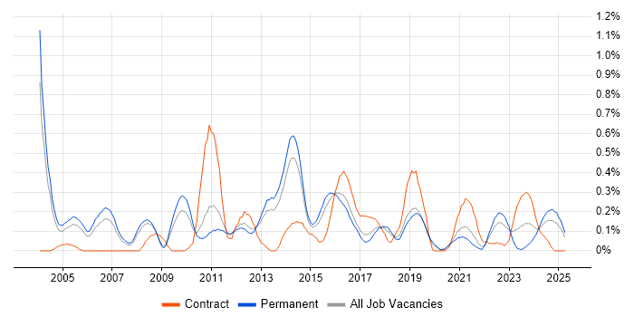Job vacancy trend for Risk Analyst in Birmingham Job vacancy trend for Risk Analyst in Birmingham