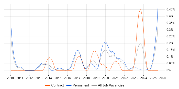 Job vacancy trend for Risk Analytics in Birmingham Job vacancy trend for Risk Analytics in Birmingham