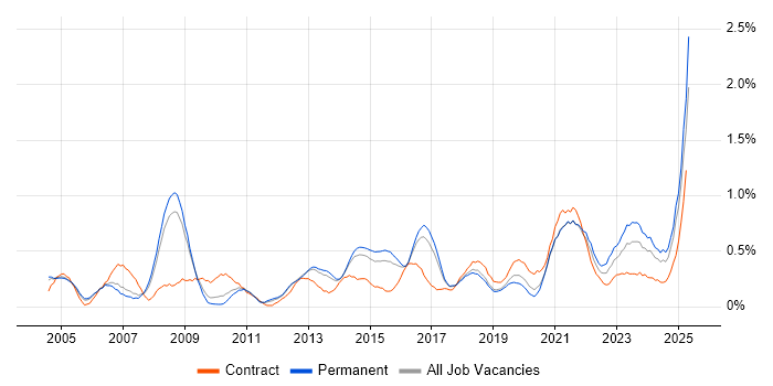 Job vacancy trend for Risk Assessment in Birmingham