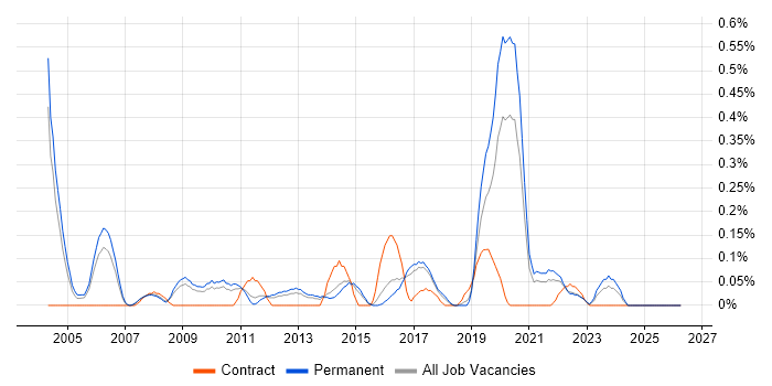 Risk Consultant job vacancy trend in Birmingham