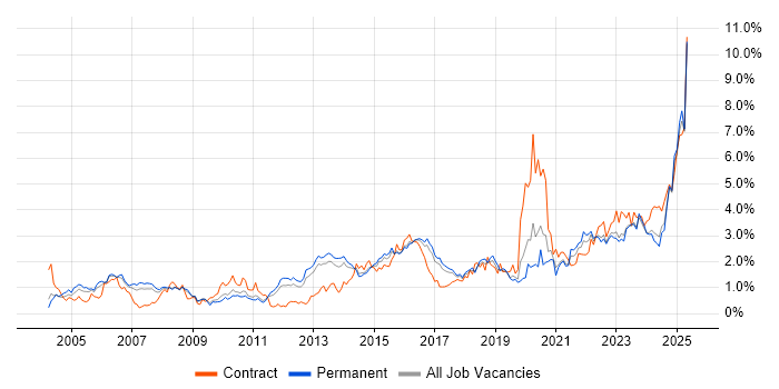 Job vacancy trend for Risk Management in Birmingham