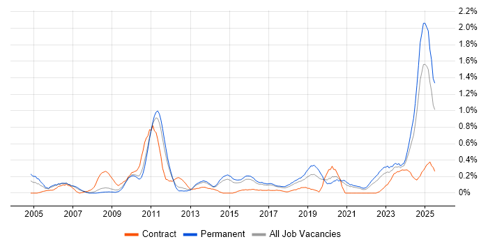 Job vacancy trend for Risk Manager in Birmingham