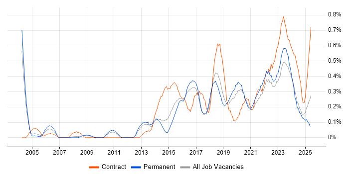 Job vacancy trend for Risk Register in Birmingham