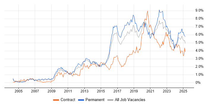 Job vacancy trend for Roadmaps in Birmingham Job vacancy trend for Roadmaps in Birmingham