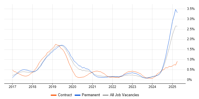 Job vacancy trend for Robotic Process Automation in Birmingham