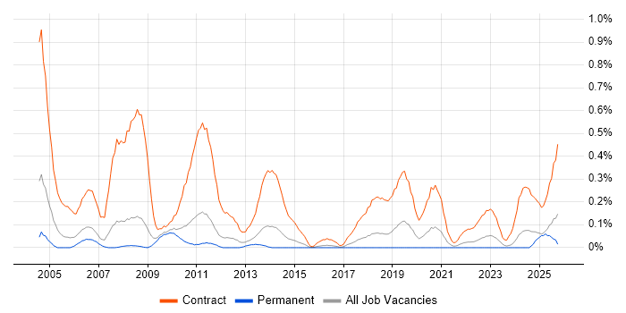 Rollout Engineer job vacancy trend in Birmingham