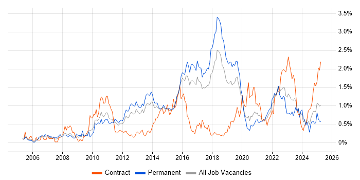 Job vacancy trend for Root Cause Analysis in Birmingham