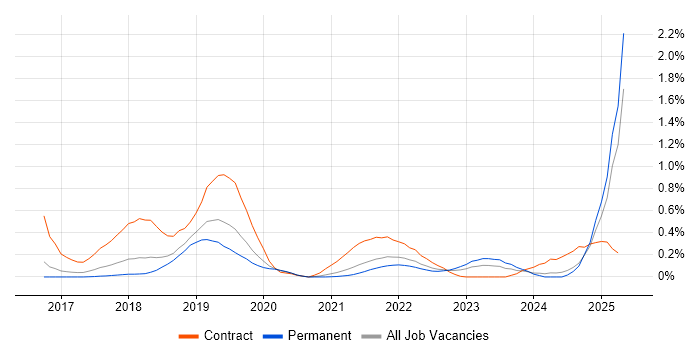 Job vacancy trend for Route 53 in Birmingham Job vacancy trend for Route 53 in Birmingham