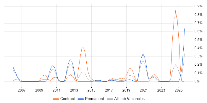 Job vacancy trend for RTP in Birmingham