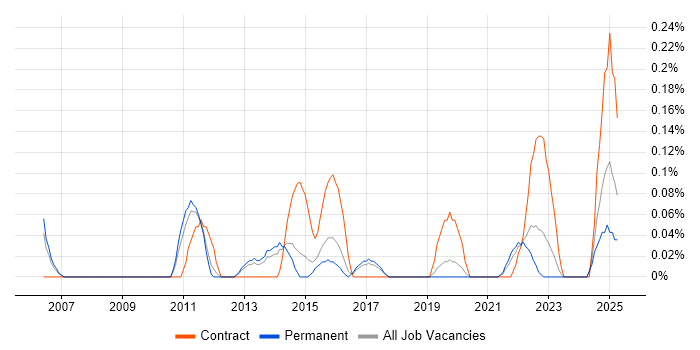 Job vacancy trend for Ruby Developer in Birmingham