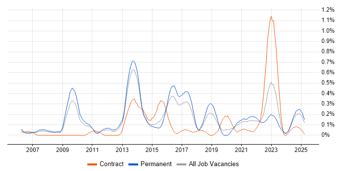 Job vacancy trend for Ruby on Rails in Birmingham Job vacancy trend for Ruby on Rails in Birmingham
