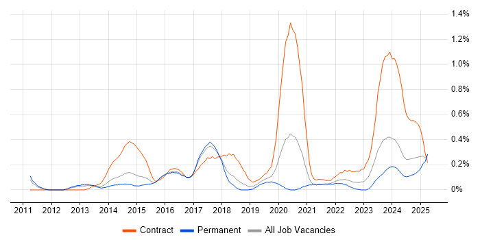 Job vacancy trend for Runbook in Birmingham