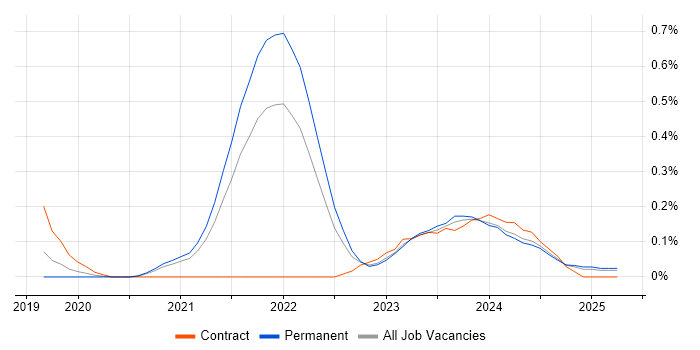 Job vacancy trend for RxJS in Birmingham Job vacancy trend for RxJS in Birmingham